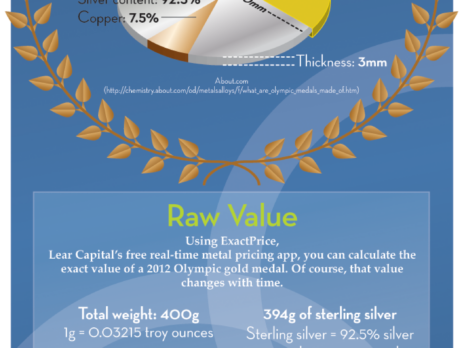 How much is an Olympic gold medal worth?