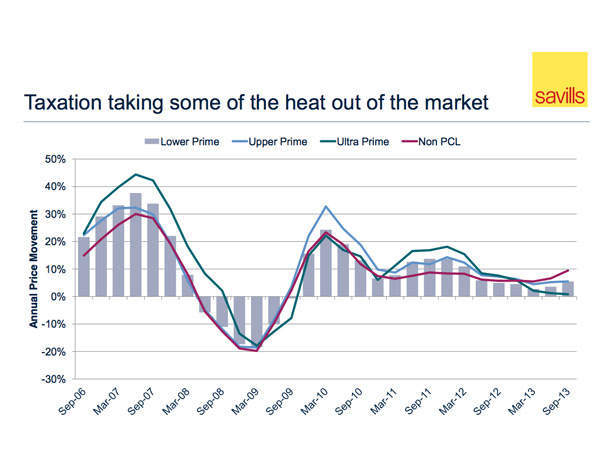 London property to lose out as rest of country forecast to race ahead