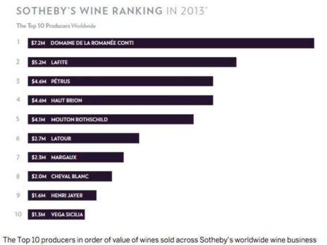 Sotheby's wine chart ranks Romanée-Conti top