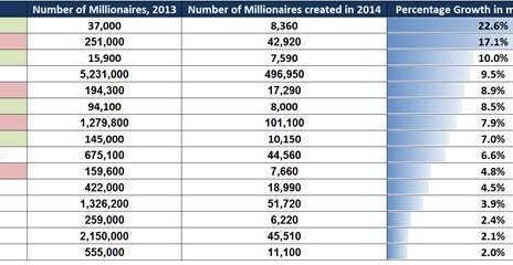The 2014 Millionaire Explosion: Global Stats Revealed