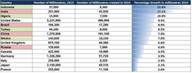 The 2014 Millionaire Explosion: Global Stats Revealed