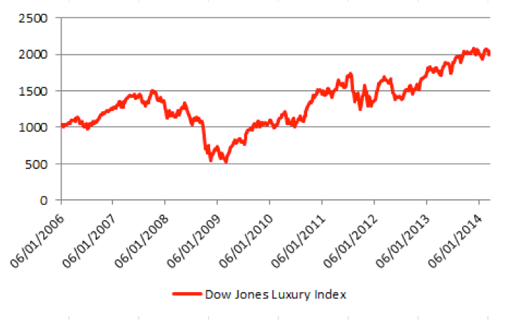 The attractions and dangers of investing in the luxury sector