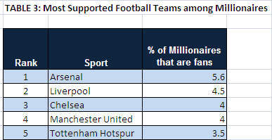 Revealed: The favourite sports of millionaires