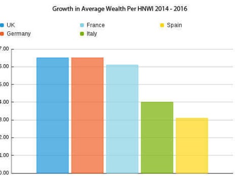 Britain to lead the way for high net worth wealth growth