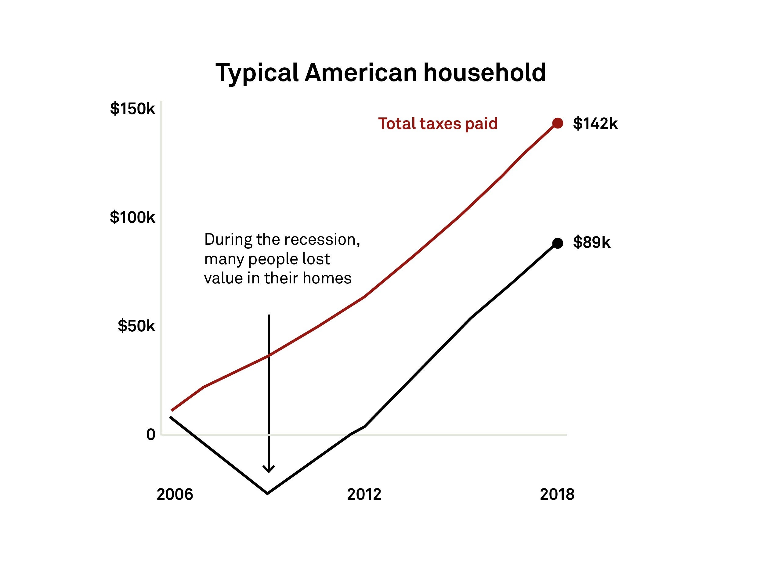 The 'true Tax Rate' Billionaires Pay May Be Low, But It Makes Sense 