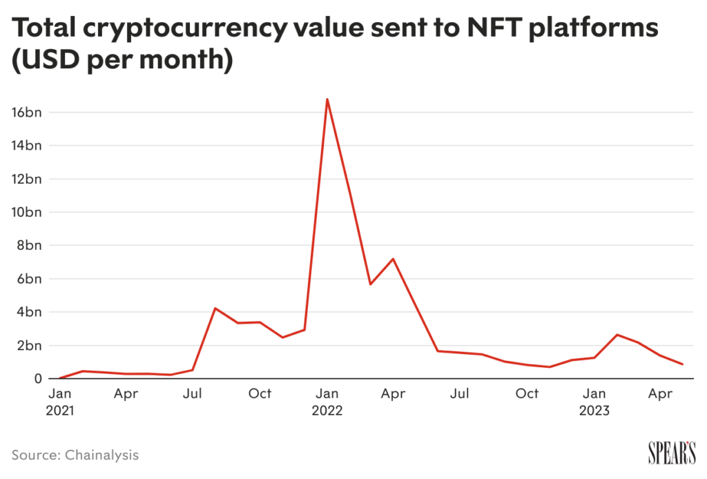 Graph: Total cryptocurrency value sent to NFT platforms (USD per month)  